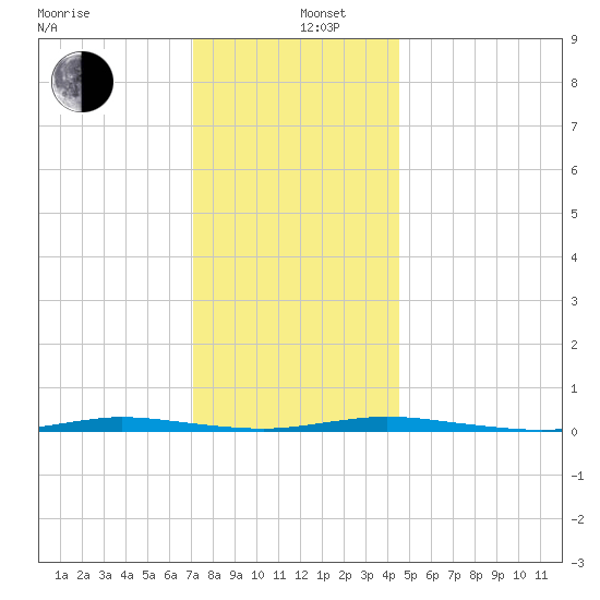 Double Creek tide chart for Thursday, December 11, 2025