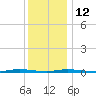 Double Creek tide chart for Friday, December 12, 2025
