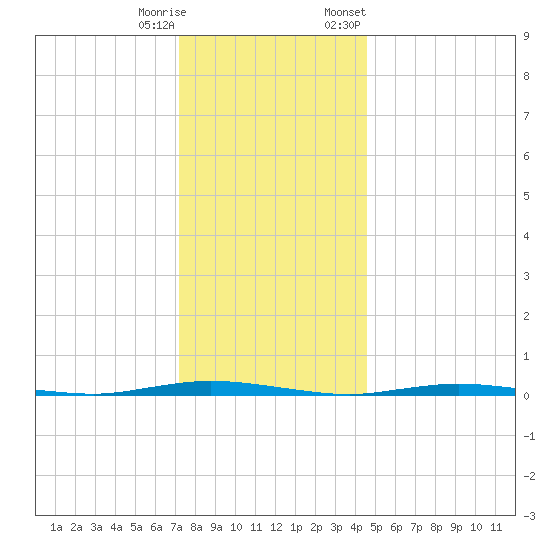 Double Creek tide chart for Wednesday, December 17, 2025