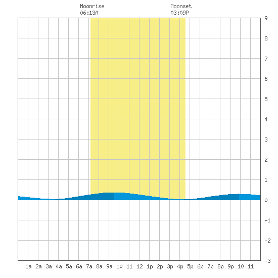 Double Creek tide chart for Thursday, December 18, 2025