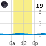 Double Creek tide chart for Friday, December 19, 2025