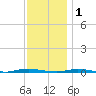 Double Creek tide chart for Monday, December 1, 2025