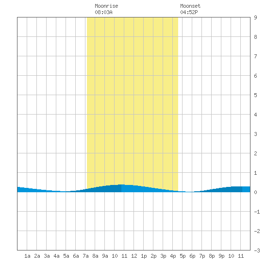 Double Creek tide chart for Saturday, December 20, 2025