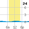Double Creek tide chart for Wednesday, December 24, 2025