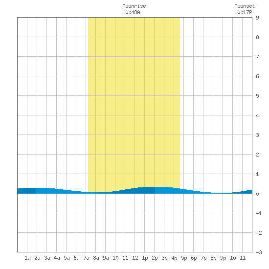 Double Creek tide chart for Thursday, December 25, 2025