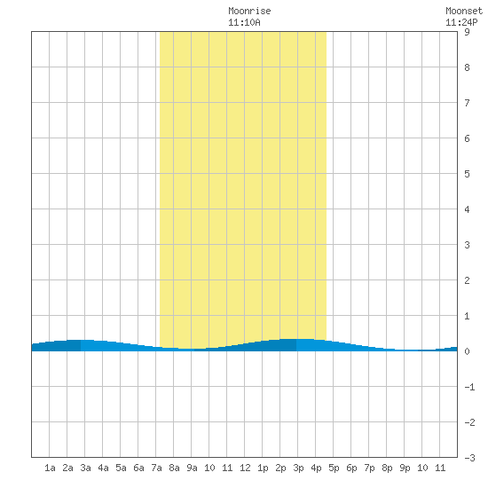 Double Creek tide chart for Friday, December 26, 2025