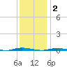 Double Creek tide chart for Tuesday, December 2, 2025
