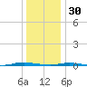 Double Creek tide chart for Tuesday, December 30, 2025