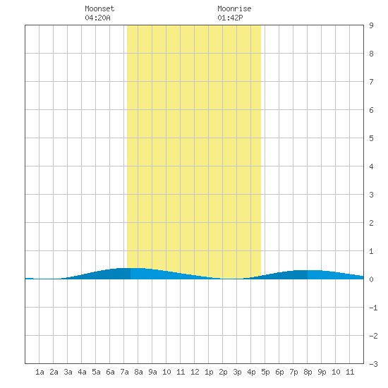 Double Creek tide chart for Wednesday, December 31, 2025