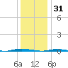 Double Creek tide chart for Wednesday, December 31, 2025