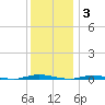 Double Creek tide chart for Wednesday, December 3, 2025