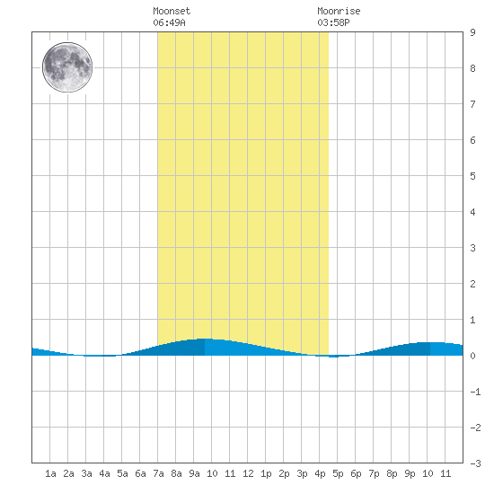 Double Creek tide chart for Thursday, December 4, 2025