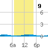 Double Creek tide chart for Tuesday, December 9, 2025