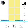 Double Creek tide chart for Saturday, January 10, 2026
