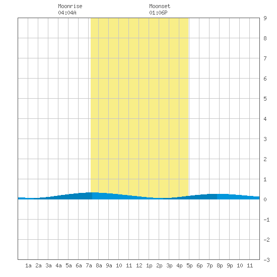 Double Creek tide chart for Wednesday, January 14, 2026