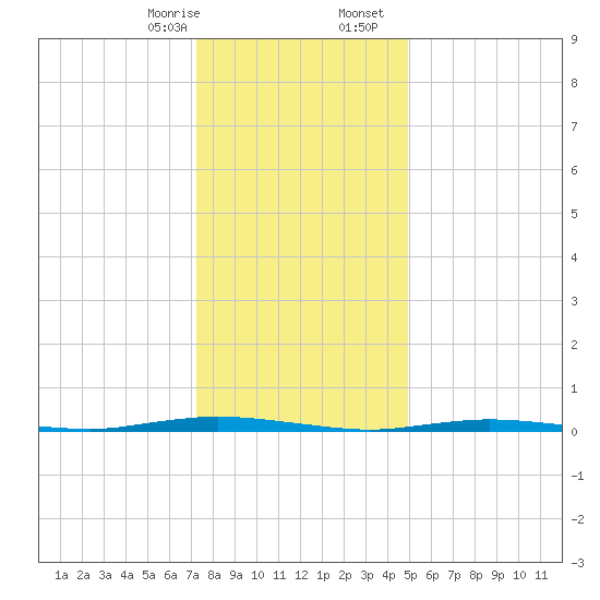 Double Creek tide chart for Thursday, January 15, 2026
