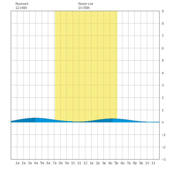 Double Creek tide chart for Monday, January 26, 2026