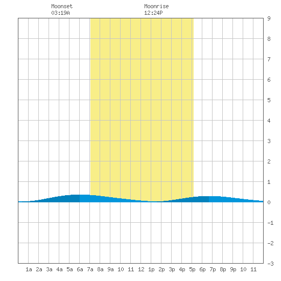 Double Creek tide chart for Wednesday, January 28, 2026
