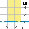 Double Creek tide chart for Friday, January 30, 2026