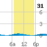Double Creek tide chart for Saturday, January 31, 2026