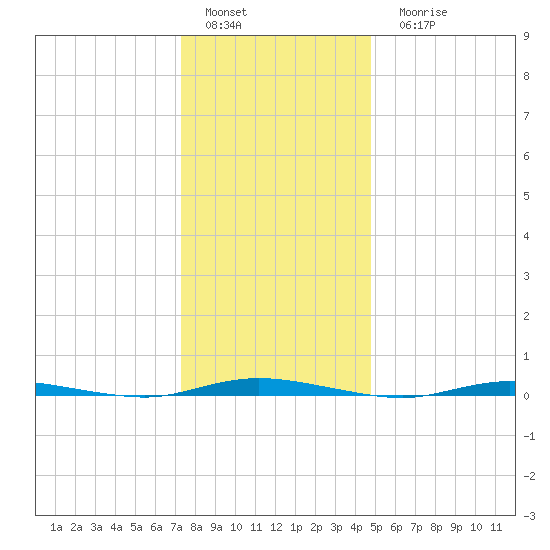 Double Creek tide chart for Sunday, January 4, 2026