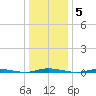 Double Creek tide chart for Monday, January 5, 2026