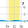 Double Creek tide chart for Wednesday, January 7, 2026