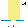 Double Creek tide chart for Tuesday, February 10, 2026