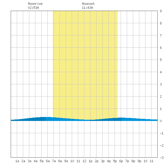 Double Creek tide chart for Wednesday, February 11, 2026