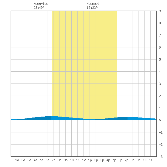 Double Creek tide chart for Thursday, February 12, 2026