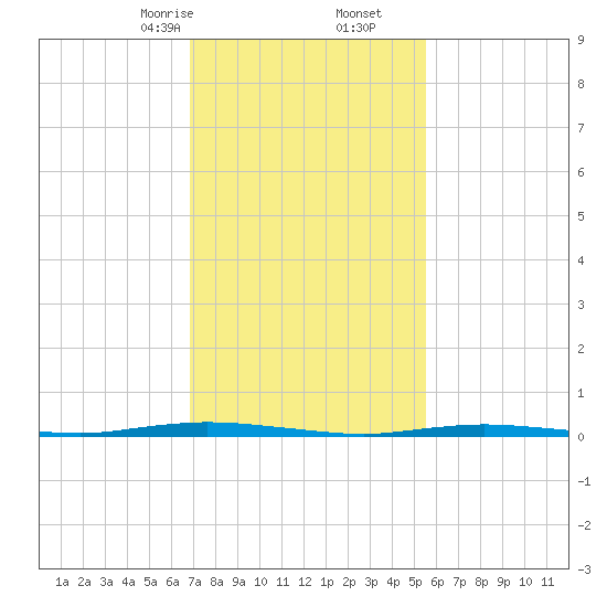 Double Creek tide chart for Friday, February 13, 2026