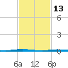 Double Creek tide chart for Friday, February 13, 2026