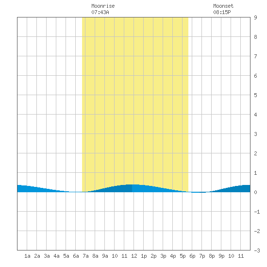 Double Creek tide chart for Thursday, February 19, 2026