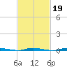 Double Creek tide chart for Thursday, February 19, 2026