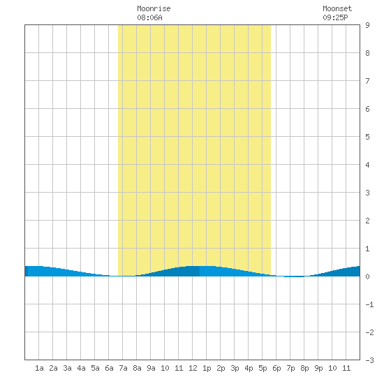 Double Creek tide chart for Friday, February 20, 2026