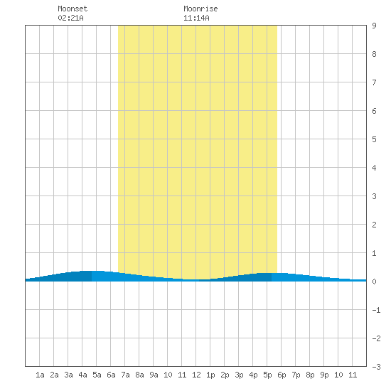 Double Creek tide chart for Wednesday, February 25, 2026