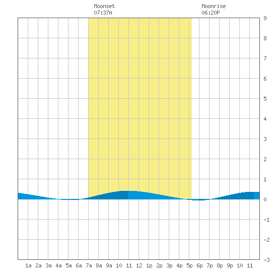 Double Creek tide chart for Monday, February 2, 2026