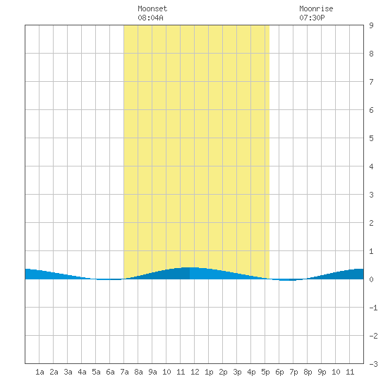 Double Creek tide chart for Tuesday, February 3, 2026