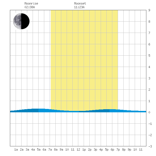 Double Creek tide chart for Wednesday, March 11, 2026