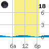 Double Creek tide chart for Wednesday, March 18, 2026