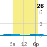 Double Creek tide chart for Thursday, March 26, 2026