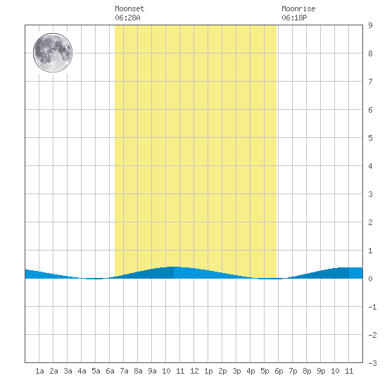 Double Creek tide chart for Tuesday, March 3, 2026