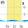 Double Creek tide chart for Tuesday, March 3, 2026