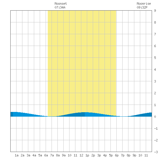 Double Creek tide chart for Friday, March 6, 2026