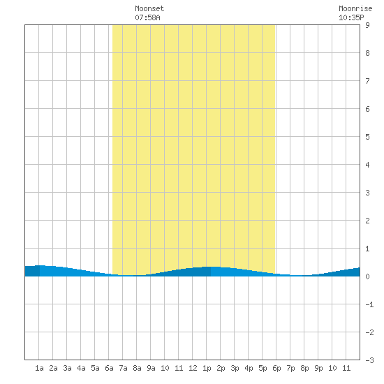 Double Creek tide chart for Saturday, March 7, 2026