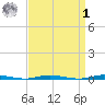 Double Creek tide chart for Wednesday, April 1, 2026