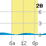Double Creek tide chart for Monday, April 20, 2026