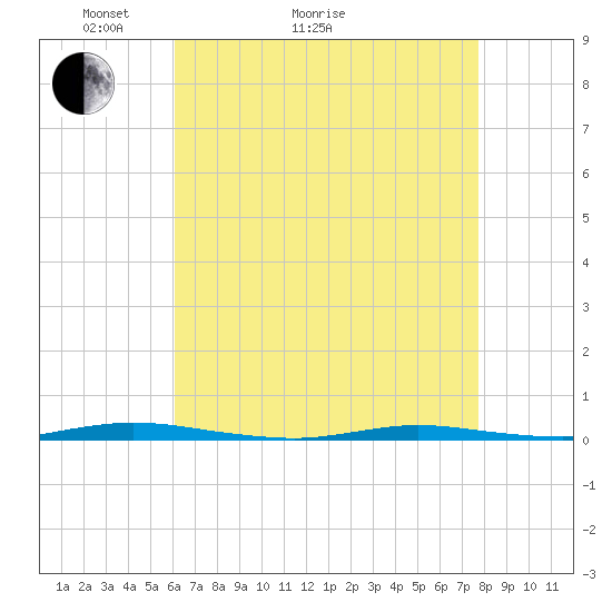 Double Creek tide chart for Thursday, April 23, 2026