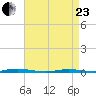 Double Creek tide chart for Thursday, April 23, 2026