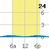 Double Creek tide chart for Friday, April 24, 2026
